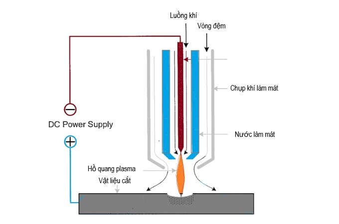 nguyên lý hoạt động của cắt plasma