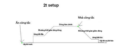 Chế độ hàn 2T và 4T trên máy hàn Mig là gì ?