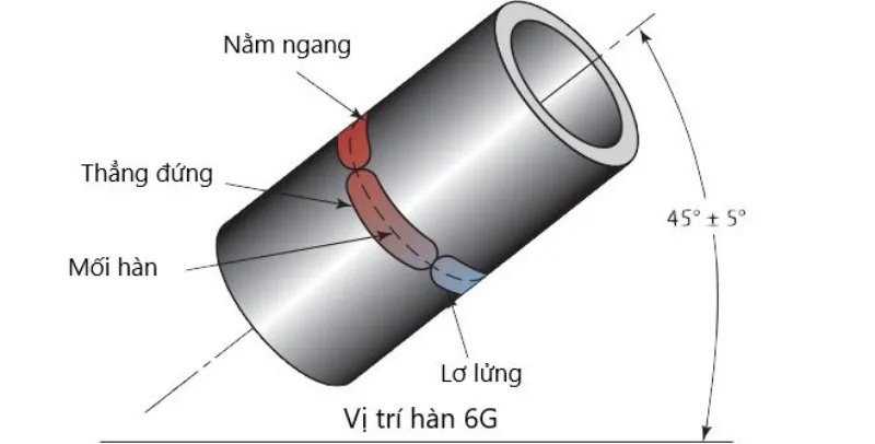 Hàn 6g là gì? Hướng dẫn chi tiết kỹ thuật hàn 6G